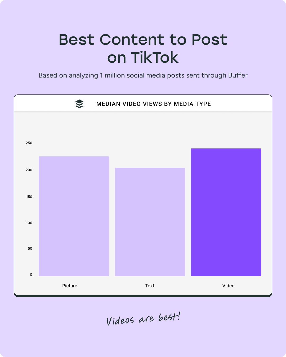 Data Shows Best Content Format on...