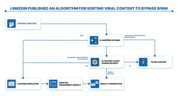 How the LinkedIn algorithm works in...