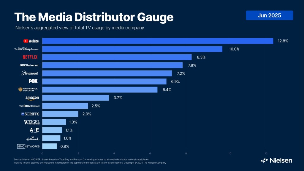 June 2025 Media Distributor Gauge: YouTube...