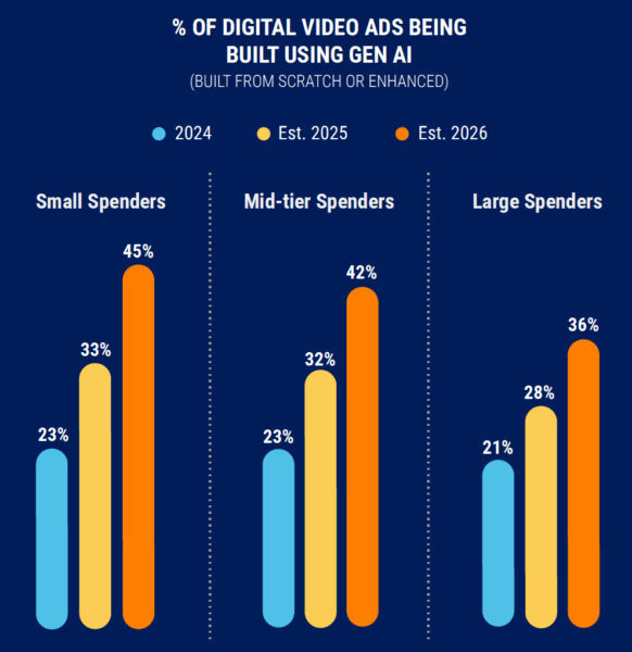 GenAI taking over digital video buyers’...