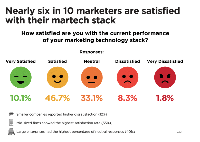 Satisfaction with martech stacks varies by...