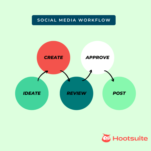 Social media approval workflow explained (with...