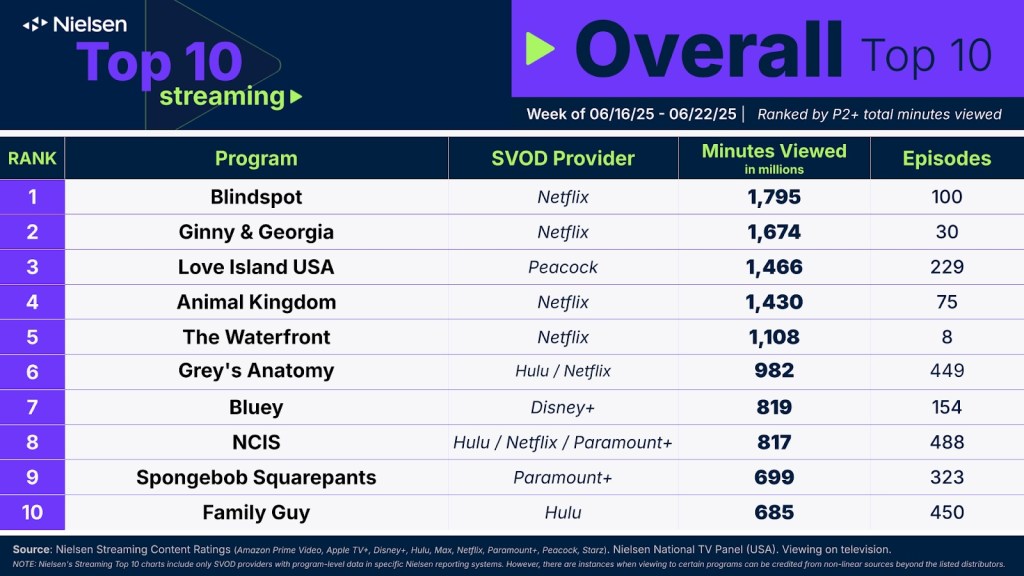 Netflix-Acquired Blindspot Tops the Chart