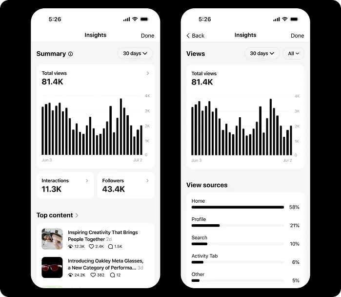 Threads Expands Analytics With Additional Audience...