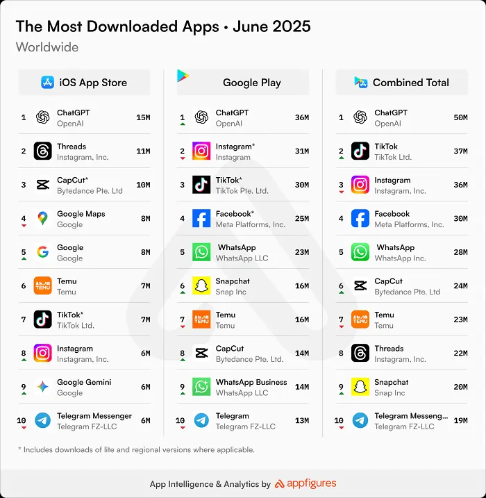 Threads Continues To See Strong Download...