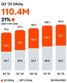 Reddit Posts Significant Increase in Revenue...